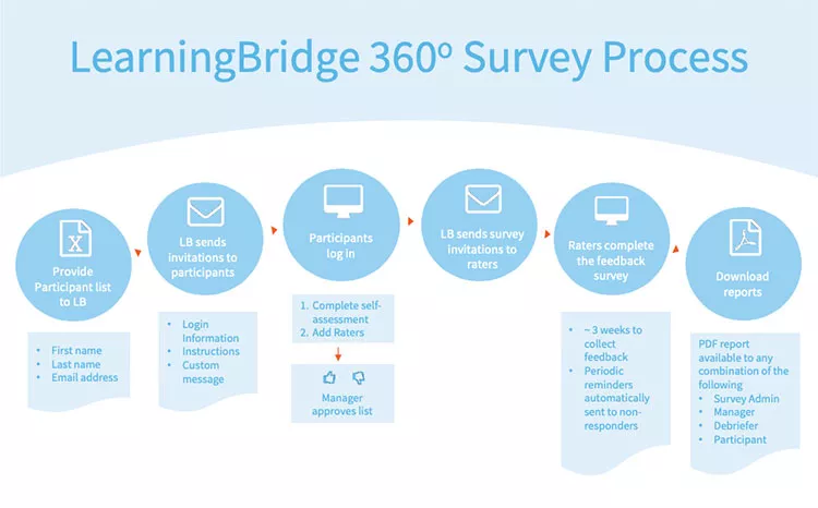 LearningBridge Survey Process