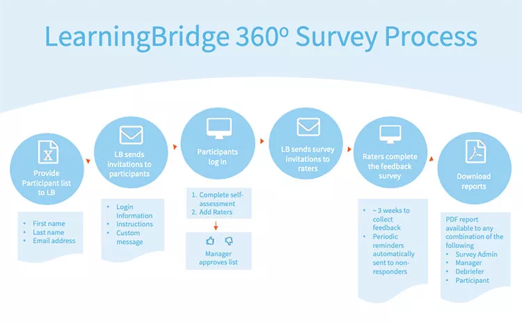 How to Analyse 360 Degree Feedback: A Step-by-Step Guide