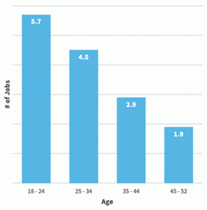 Chart of # of Jobs by Age